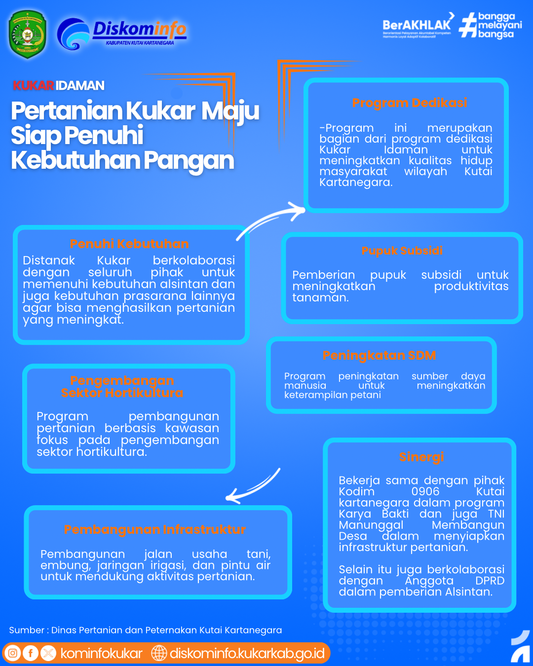 Infografis - Pertanian Kukar Maju Siap Penuhi Pangan di Kaltim